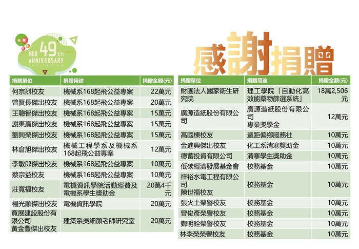 感謝何宗烈校友、曾賢長傑出校友、王聰智傑出校友、謝東嬴傑出校友、劉興榮傑出校友、林倉旭傑出校友、李敏郎傑出校友、蔡宗益校友、莊寬福校友、楊光順傑出校友、寬展建設股份有限公司黃金豐傑出校友、財團法人國家衛生研究院、廣源造紙股份有限公司、高國棟校友、金進興傑出校友、德蓄投資有限公司、低碳經濟發展基金會、祥裕水電工程有限公司、陳世福校友、張火土榮譽校友、曾俊彥榮譽校友、鄭明銓榮譽校友、林李榮榮譽校友支持校務發展(另開新視窗/jpg檔)圖片