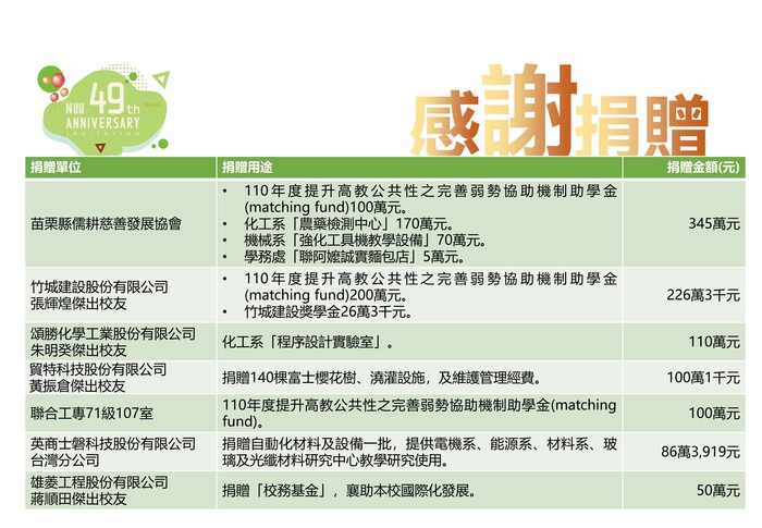 感謝苗栗縣儒耕慈善發展協會、竹城建設股份有限公司張輝煌傑出校友、頌勝化學工業股份有限公司朱明癸傑出校友、貿特科技股份有限公司黃振倉傑出校友、聯合工專71級107室、英商士磐科技股份有限公司台灣分公司、雄菱工程股份有限公司蔣順田傑出校友支持校務發展(另開新視窗/jpg檔)圖片